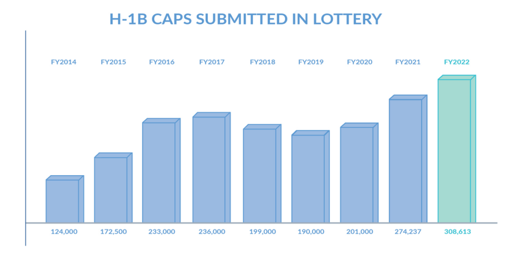 H1-Bの応募数の変遷([Goeshl Law Corporation](https://mailchi.mp/2c32df3a00ba/annual-fy2023-h-1b-cap-reminder?e=b948141eb4))